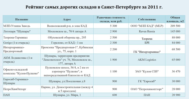 Рейтинг складов