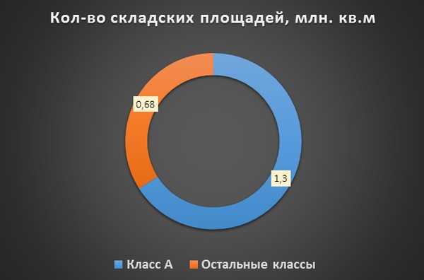Складские площади в Спб